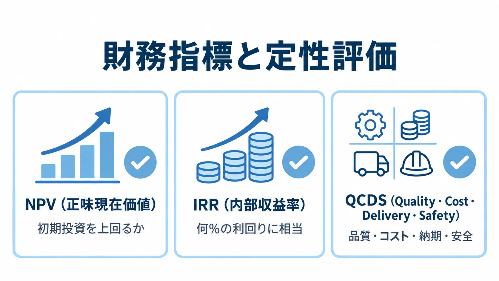 NPV、IRR、QCDSの3つのカードで、更改投資の財務面と定性面の評価軸を示した図