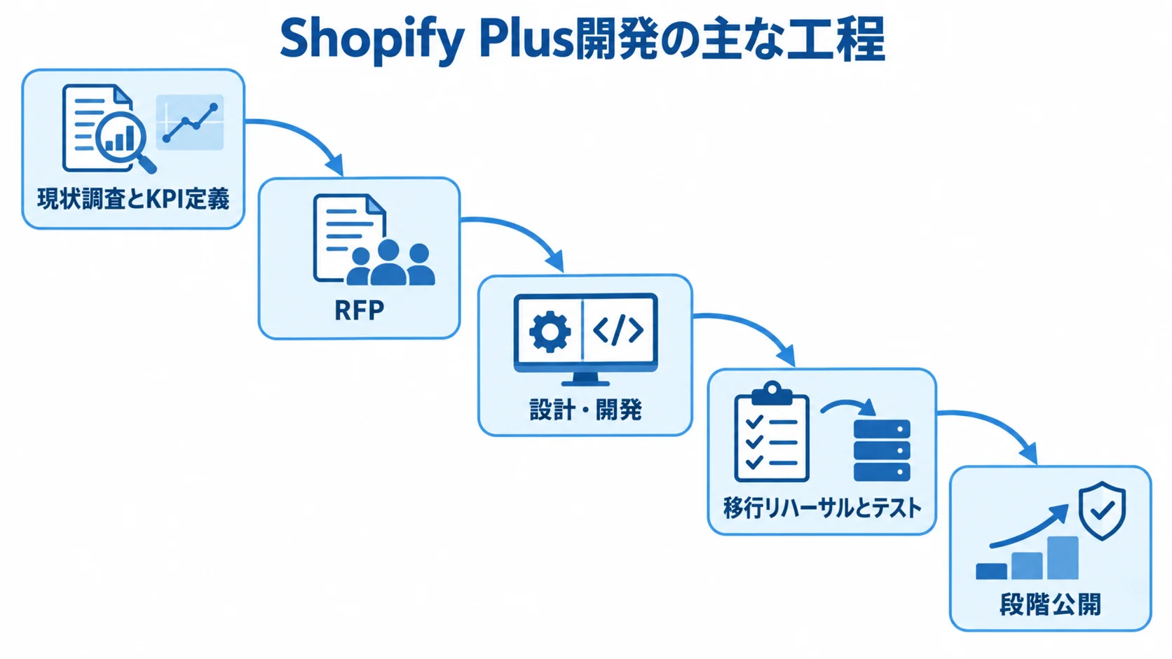 Shopify Plus開発を現状調査、RFP、設計・開発、移行テスト、段階公開の順に示した図。