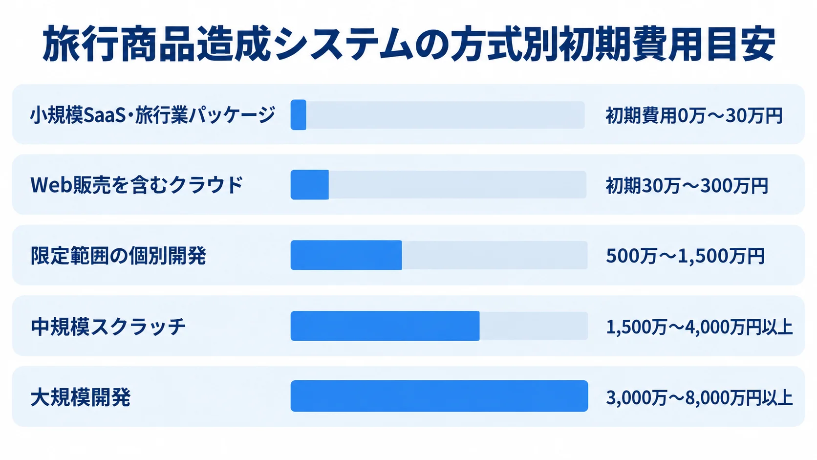 旅行商品造成システムの方式別初期費用目安 小規模SaaSから大規模開発まで、5方式の初期費用レンジを横棒で示した図