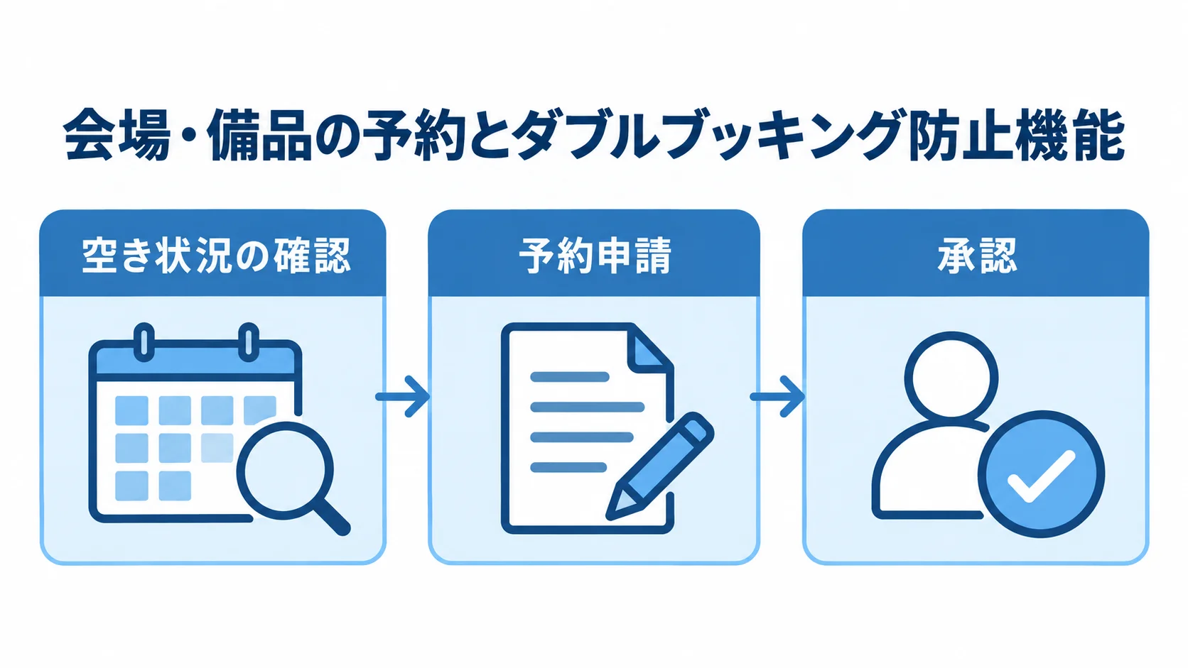 会場・備品の予約申請と承認の流れ 会場・備品の予約手続きを、空き状況の確認、予約申請、承認の順につないだ図。