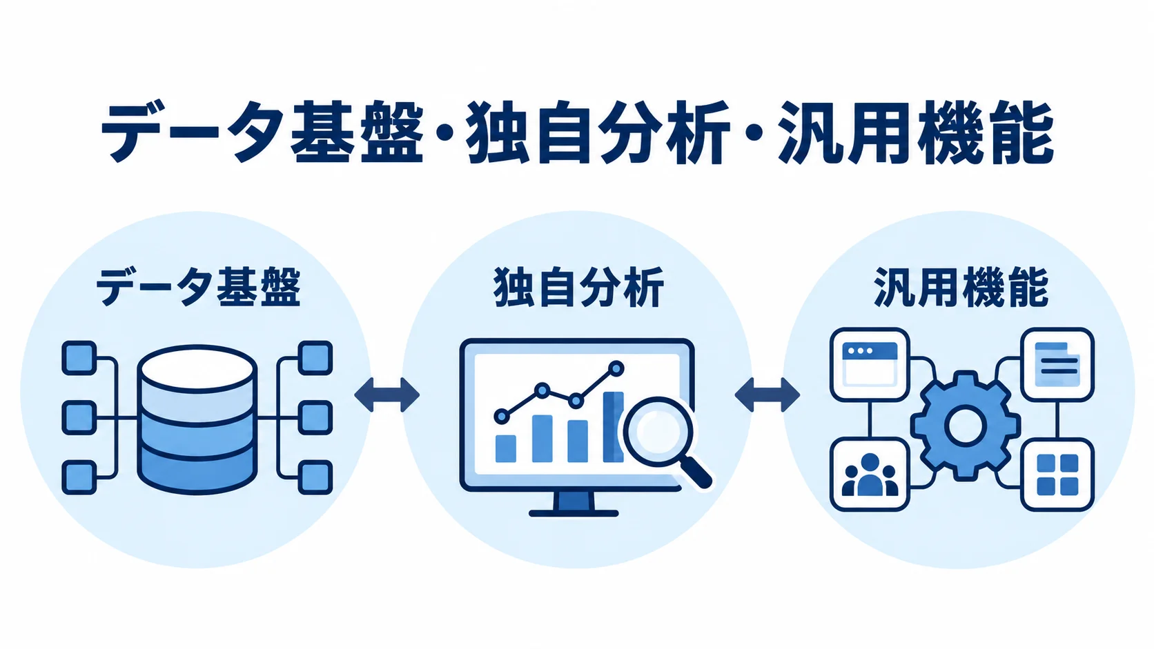 システム構成をデータ基盤、独自分析、汎用機能の3つに分けたパネル図。