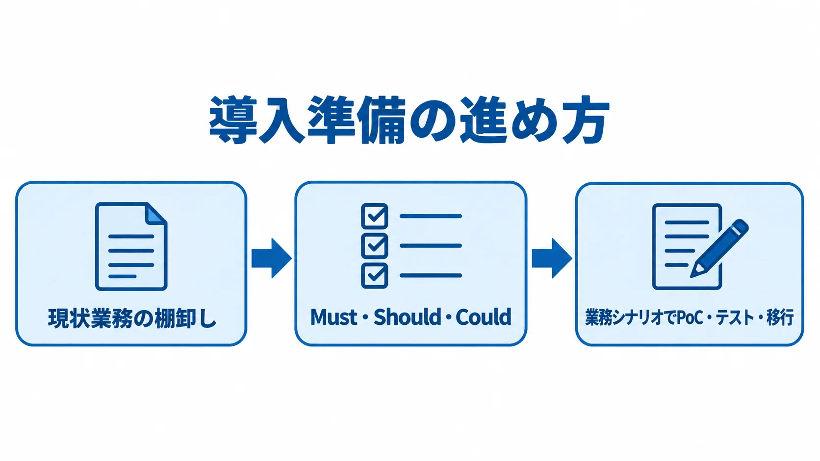 仕入管理システム導入の準備手順 現状業務の棚卸しから優先度決定、業務シナリオでのPoC・テスト・移行へ進む図解