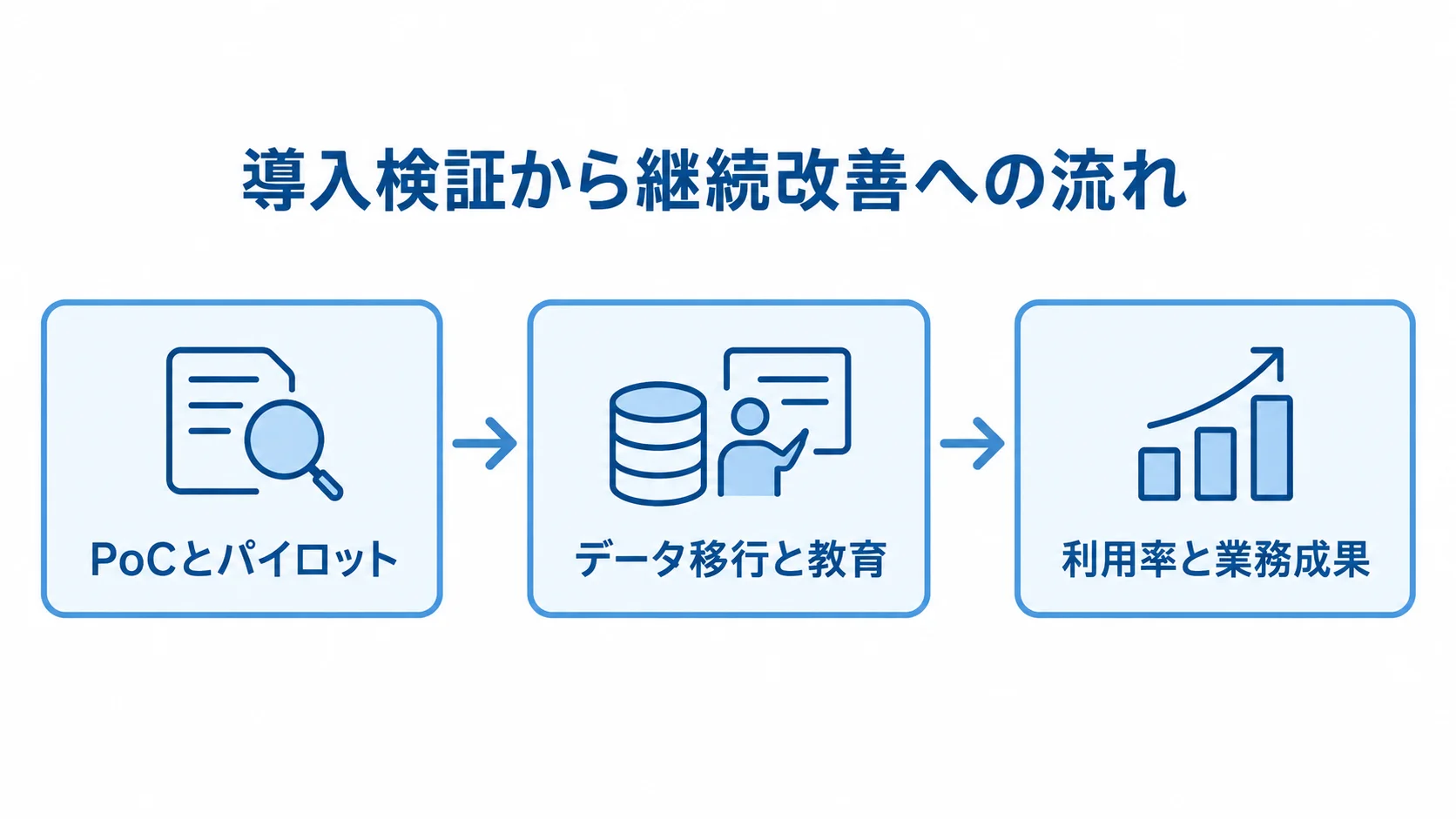 PoCから稼働後の業務成果測定までの導入段階 PoCとパイロットからデータ移行と教育を経て、利用率と業務成果の測定へ進む図