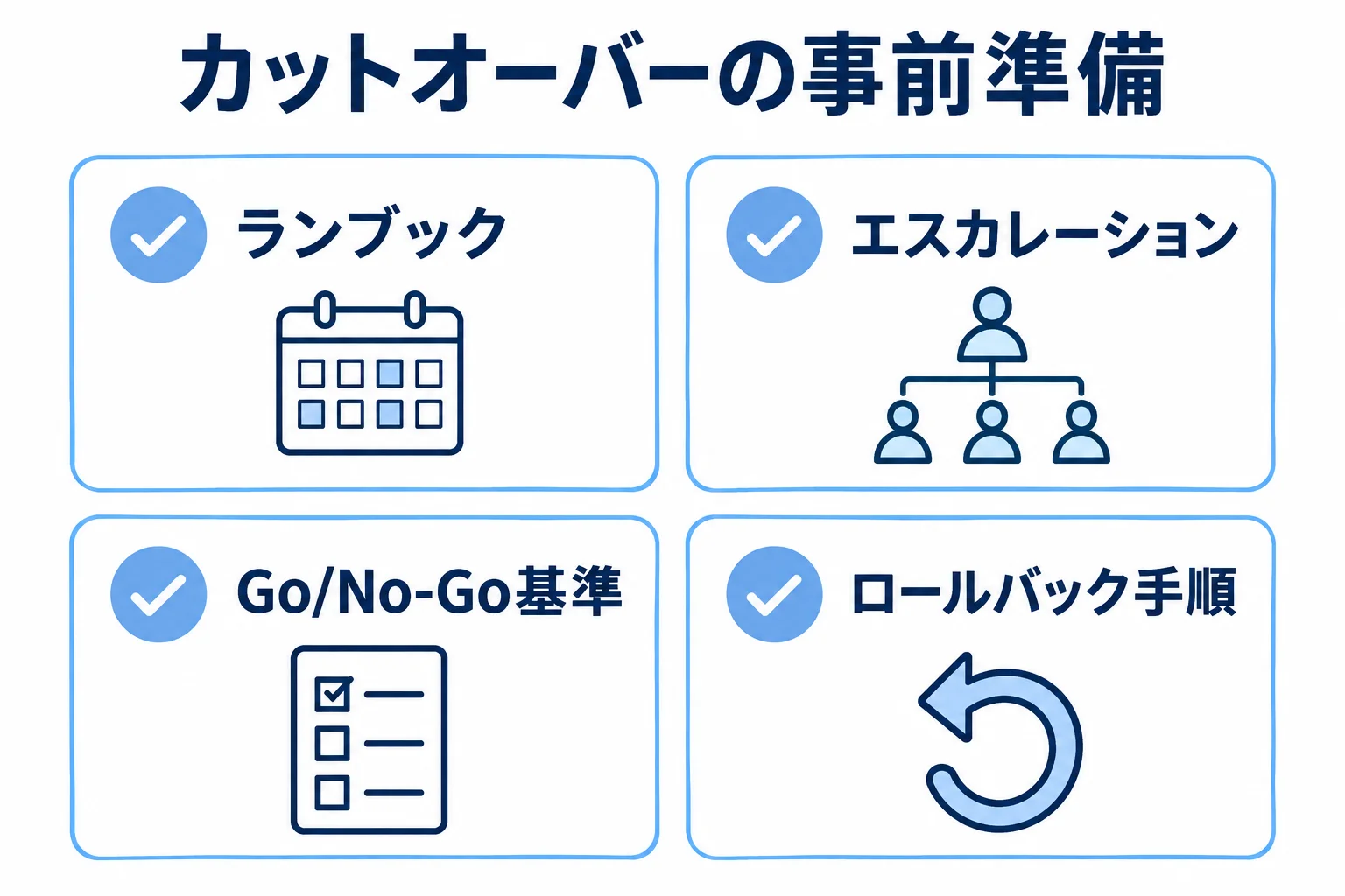 ランブック、エスカレーション、Go/No-Go基準、ロールバック手順の4項目を並べた図解。