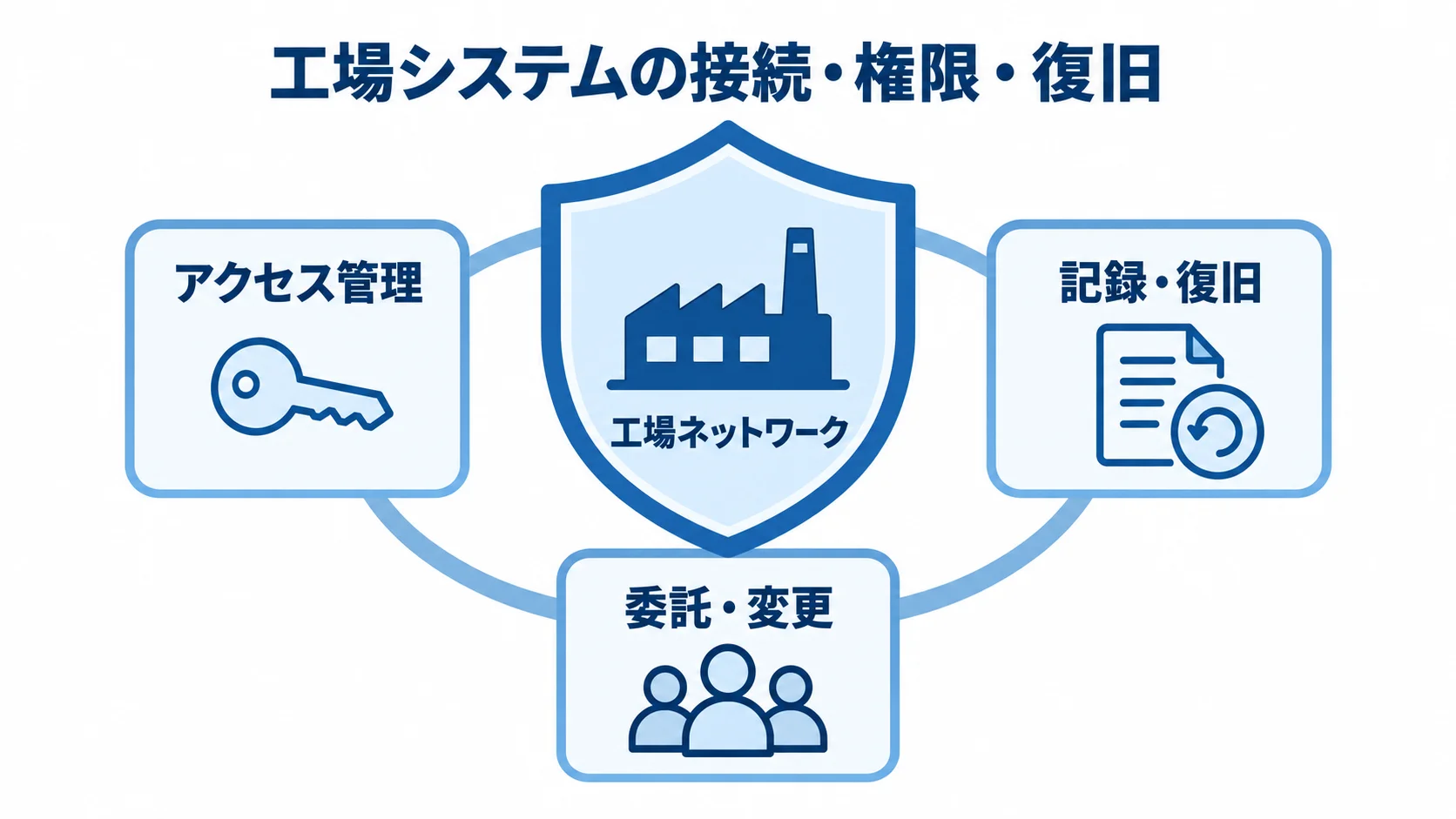 工場システムのセキュリティ要件を示す図 工場ネットワークを中央に置き、アクセス管理、記録・復旧、委託・変更で囲む図。
