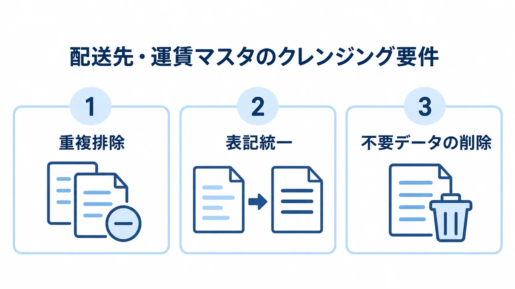 配送先・運賃マスターのクレンジング 配送先・運賃マスターのクレンジングとして、重複排除、表記統一、不要データの削除を示した3つのパネル。