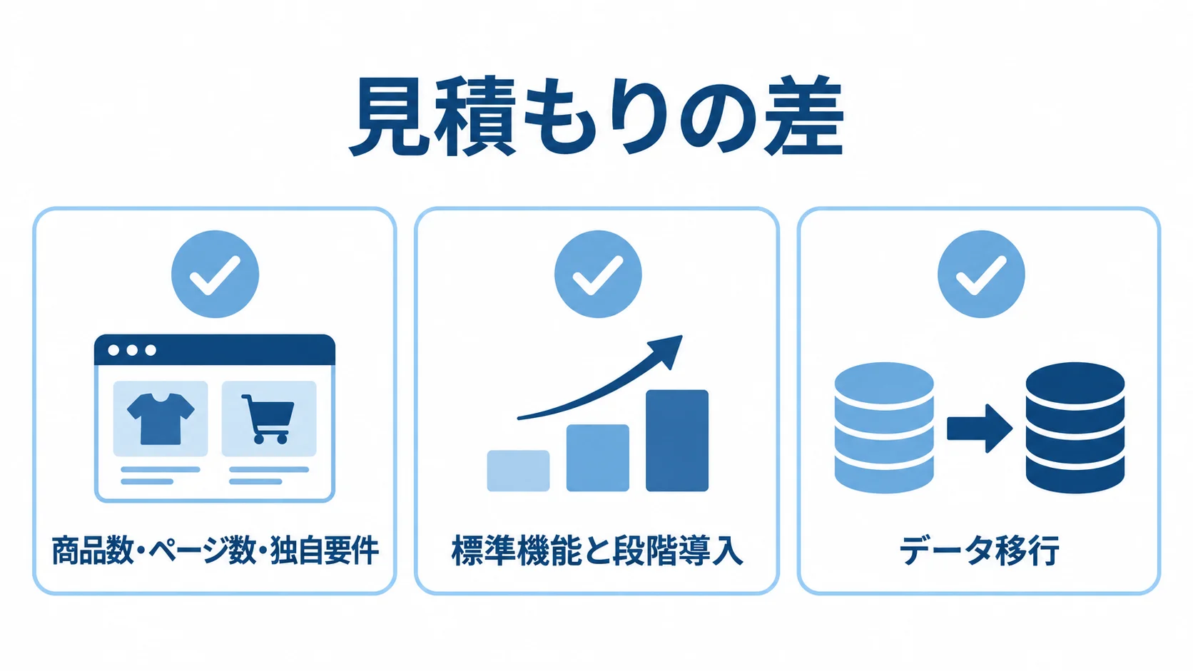 商品数や独自要件、標準機能の活用、データ移行の3項目を並べた見積もり確認図