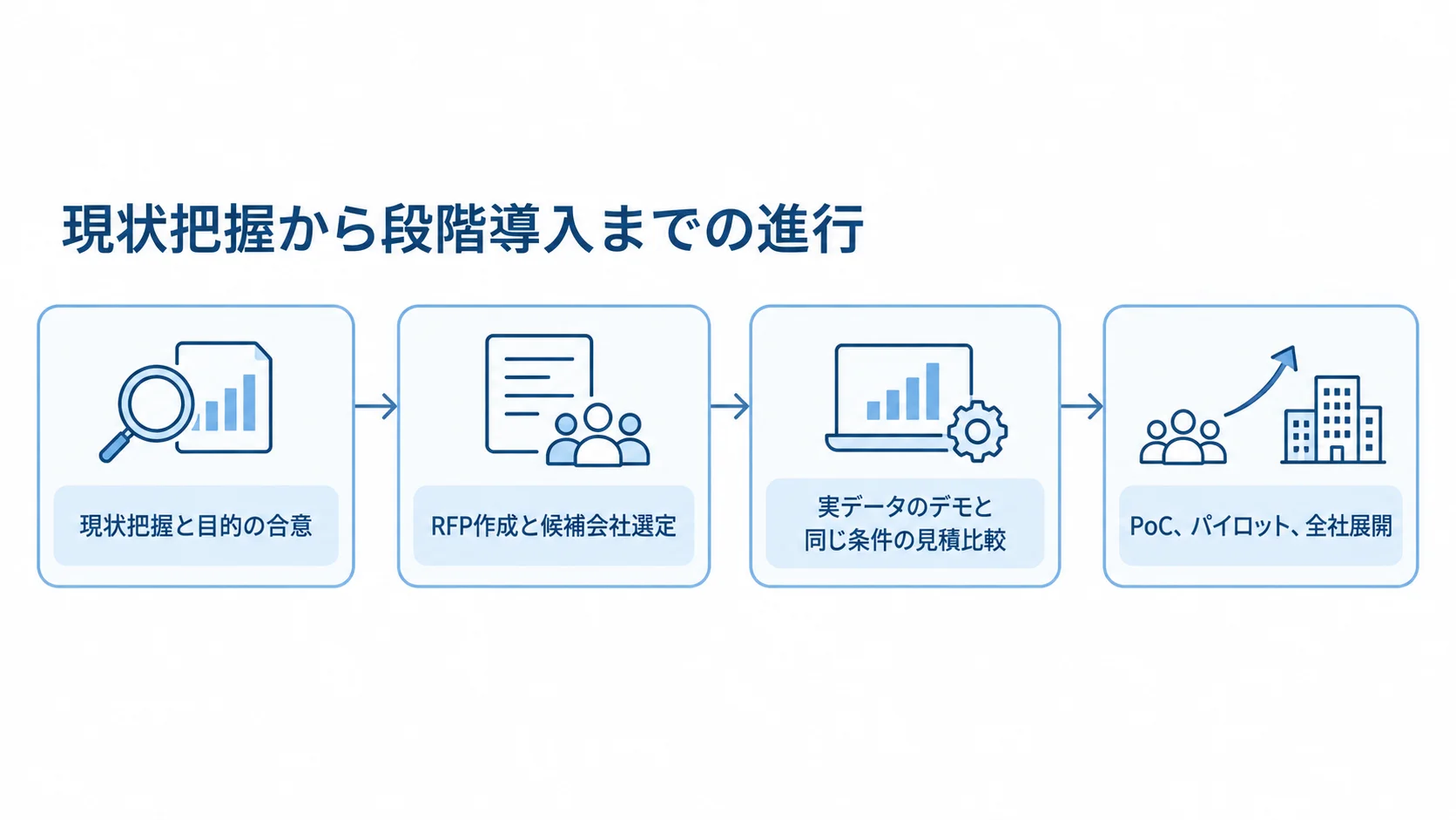 現状把握と目的の合意から、RFP作成、候補会社選定、実データのデモと見積比較を経て、PoC、パイロット、全社展開へ進む順序を示した図解。