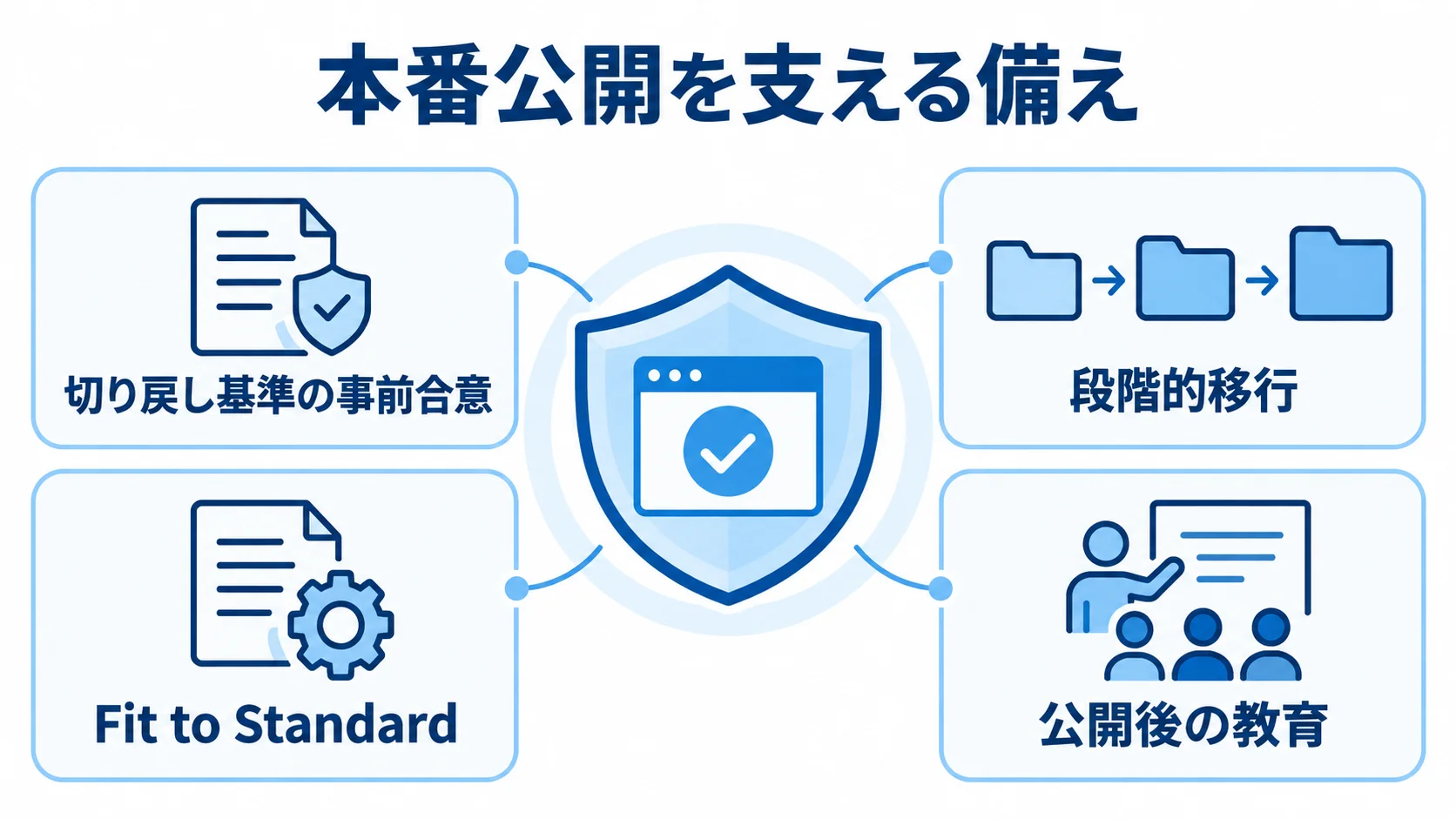 本番公開時のリスク管理策 本番公開を中央に置き、切り戻し基準の事前合意、段階的移行、Fit to Standard、公開後の教育で囲む図解。