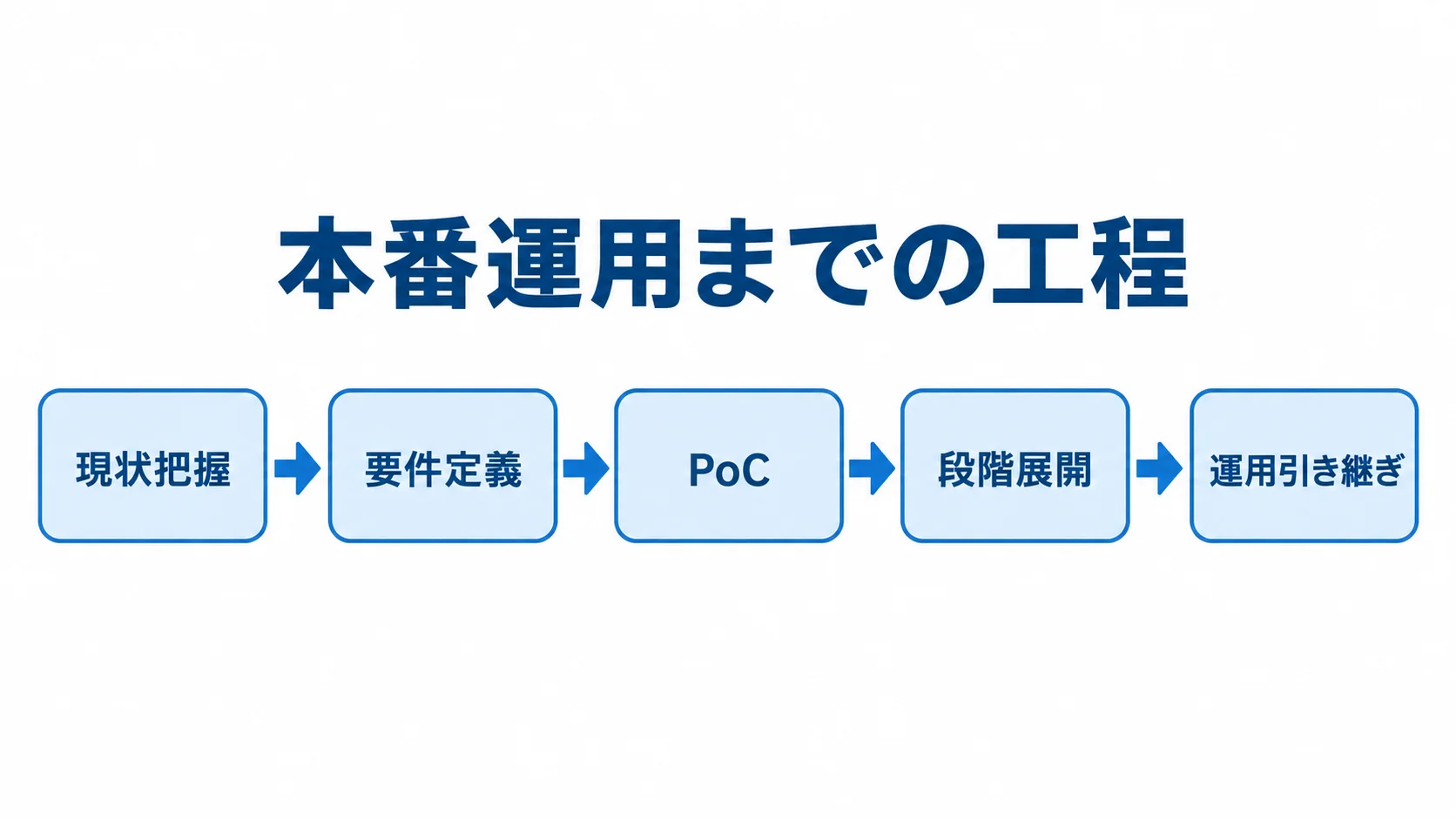 EDRのPoCから本番運用までの工程 EDR導入の現状把握から要件定義、PoC、段階展開、運用引き継ぎまでを矢印でつないだ図。