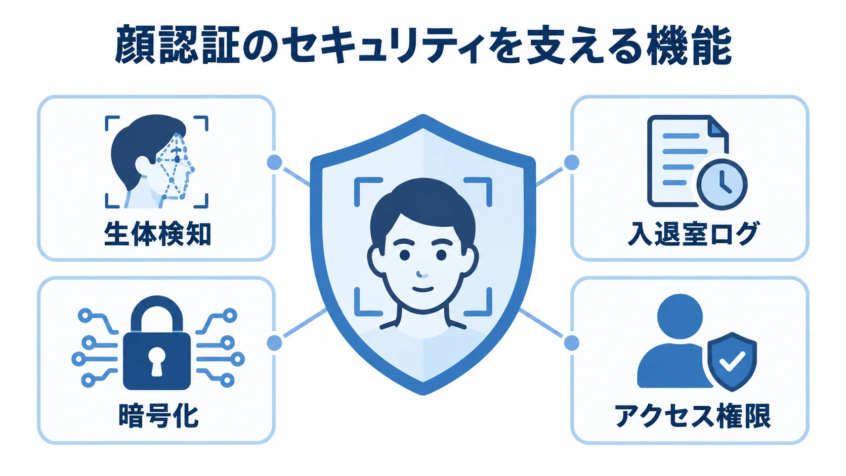 顔認証の生体検知・ログ・顔データ保護 顔認証のセキュリティを、生体検知、入退室ログ、暗号化、アクセス権限で支える構成図。