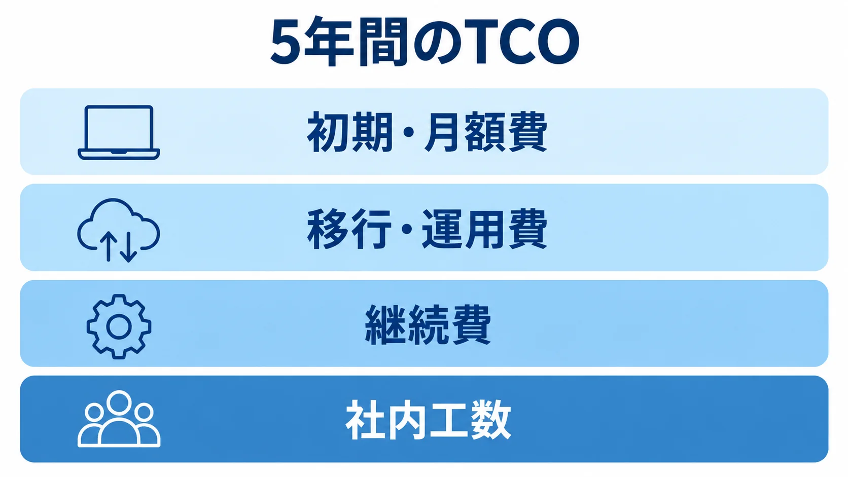 FAQ管理システムの5年間のTCO 5年間のTCOを構成する初期・月額費、移行・運用費、継続費、社内工数を積層で示した図。