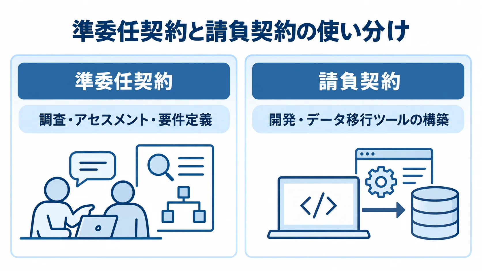 調査・アセスメント・要件定義に向く準委任契約と、開発・データ移行ツールの構築に向く請負契約を並べて示す図。