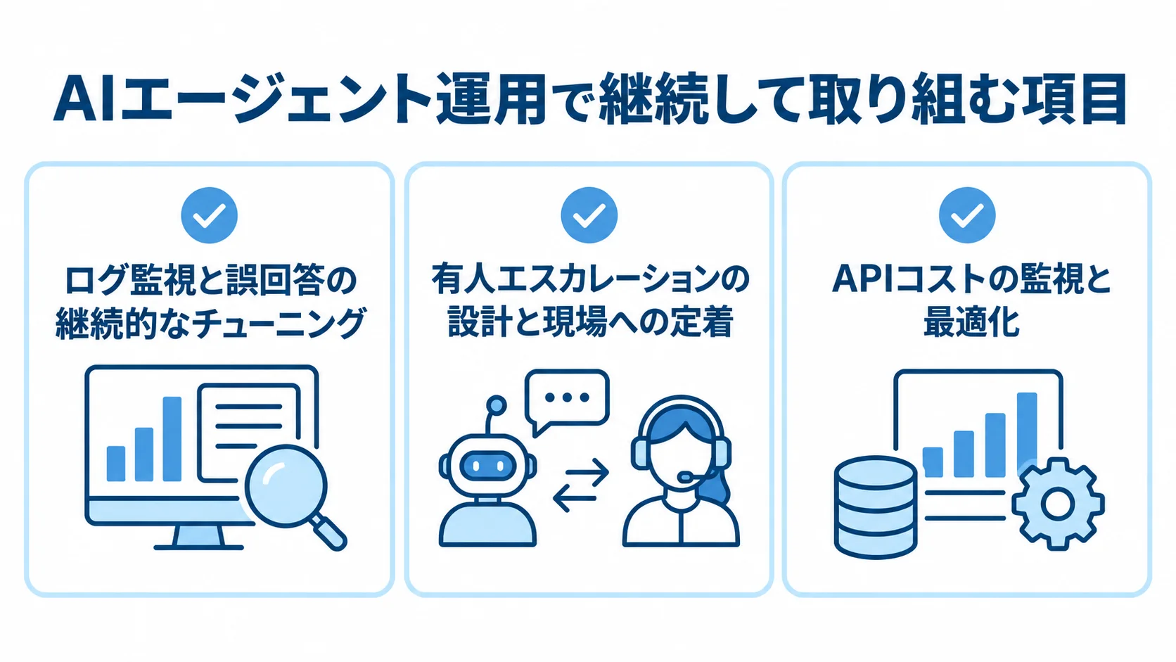ログ監視、有人エスカレーション、APIコスト監視の3項目をカードで示した図。
