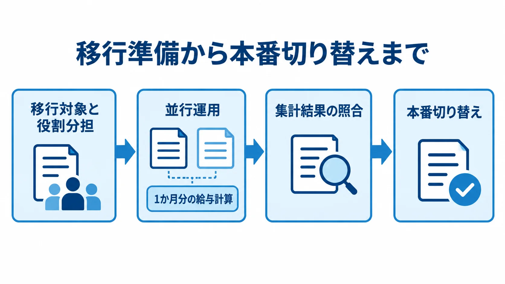 データ移行と並行運用の流れ 移行対象と役割分担の整理から並行運用、集計結果の照合、本番切り替えへ進む流れを示す図