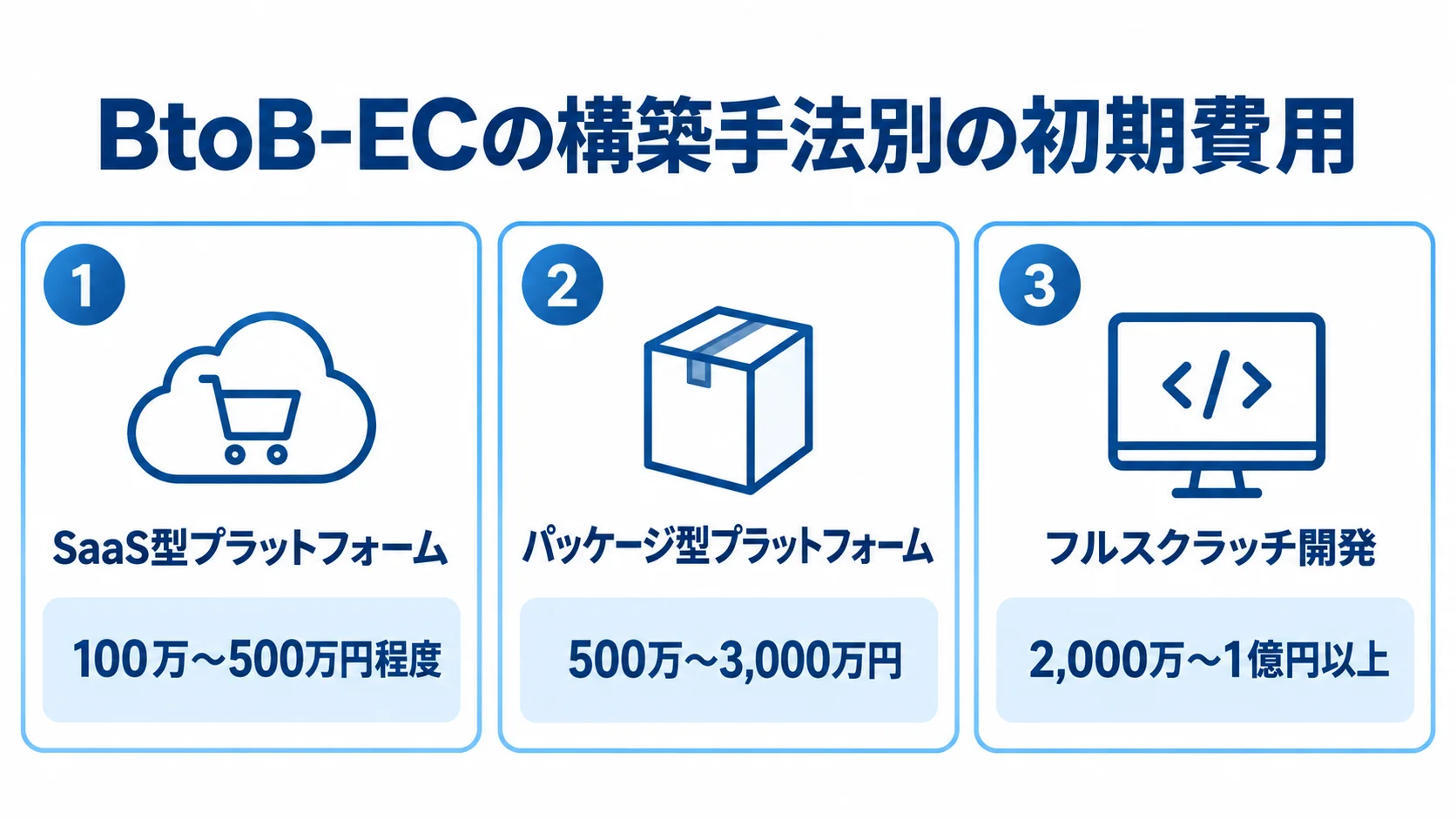 BtoB-EC構築手法別の初期費用の目安 BtoB-ECの構築手法3種類と初期費用の目安を、SaaS型、パッケージ型、フルスクラッチで並べた図解。