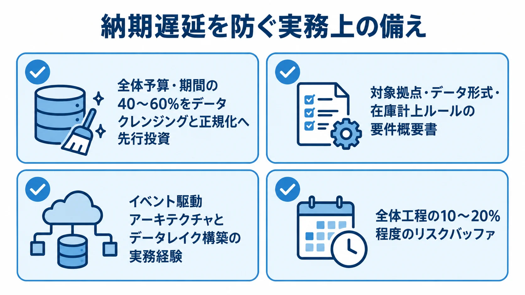 納期遅延を防ぐための実務チェック項目 データ準備への先行投資、要件概要書、依頼先の実務経験、リスクバッファを確認する4項目の図