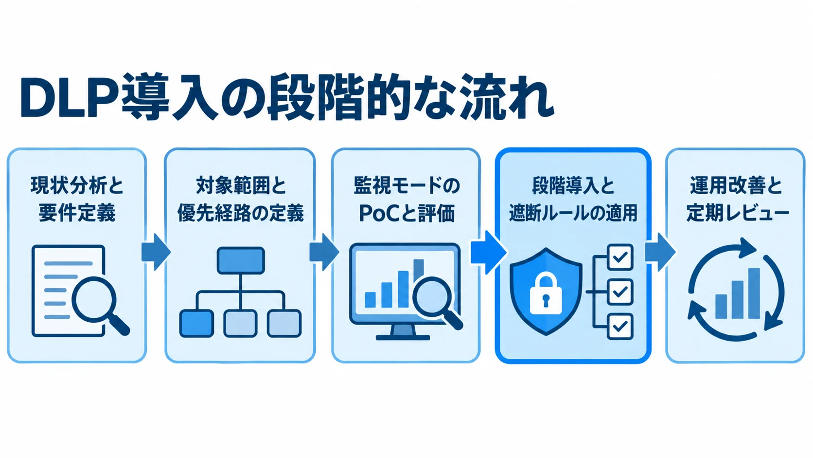 要件定義から運用改善へ進むDLP導入の流れ DLP導入を現状分析、対象範囲の定義、監視モードのPoC、段階導入、運用改善の順につないだ図