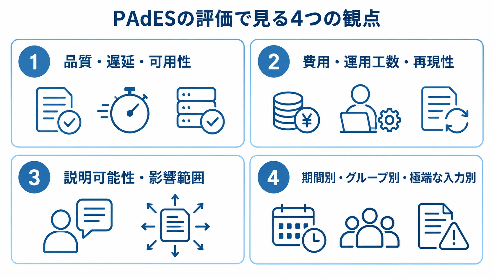 PAdESの評価観点を、性能、運用負担、利用者への影響、条件別の結果差に対応する4つのパネルで示した図。