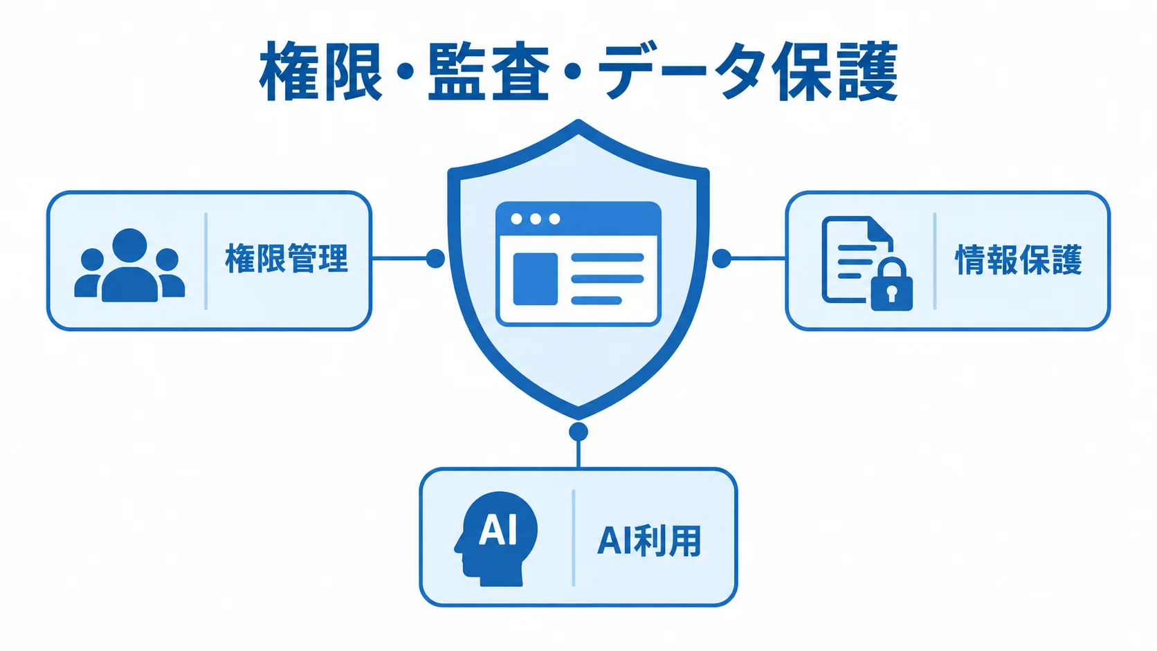業務アプリを守る確認項目として、権限管理、情報保護、AI利用を盾の周囲に配置した図です。