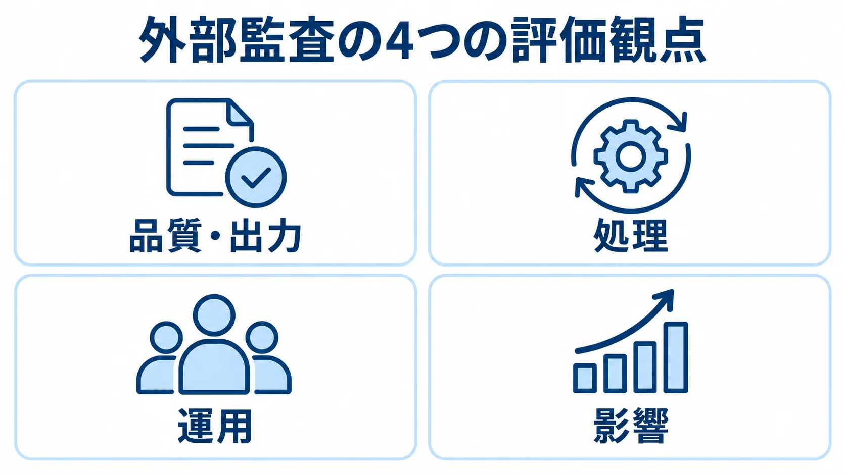 外部監査を評価する4つの観点 品質・出力、処理、運用、影響の4項目を示す外部監査の評価図