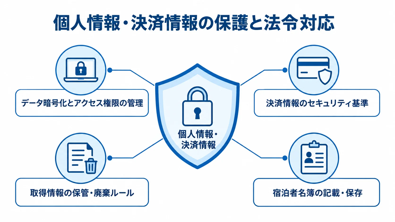 宿泊施設のRFPに記載する情報保護と法令対応 個人情報と決済情報を中心に、保護方法と宿泊者名簿の要件を示した図