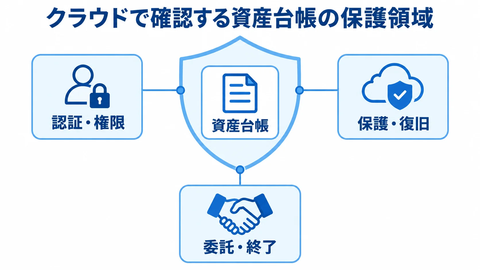RFPで確認する資産台帳のクラウド保護領域 資産台帳を中央に置き、認証・権限、保護・復旧、委託・終了の確認領域で囲んだ図。