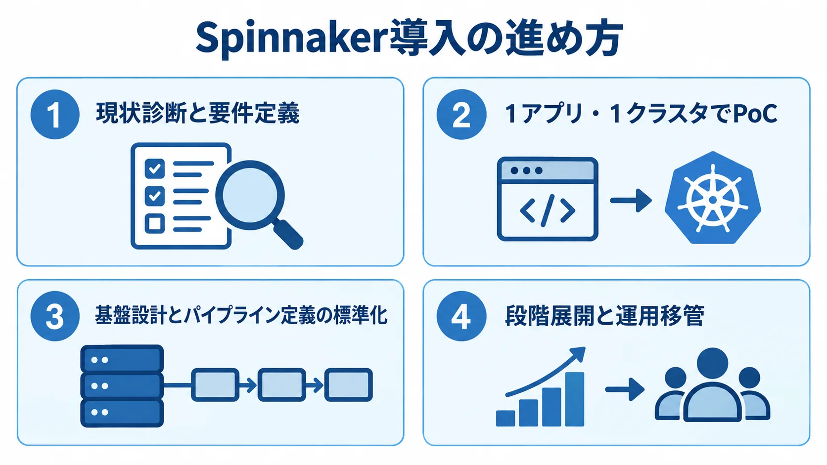 Spinnaker導入の段階的な進め方 現状診断と要件定義、PoC、基盤設計とパイプライン定義の標準化、段階展開と運用移管を並べた図解。