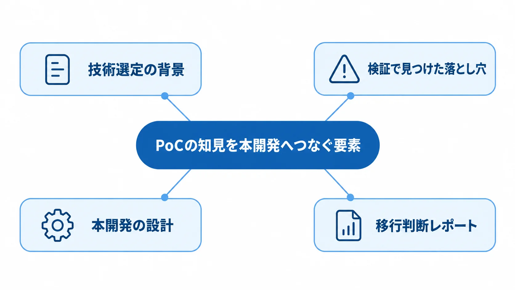 PoCで得た技術選定の背景や検証で見つけた落とし穴などを、本開発の設計へつなぐ要素の図。