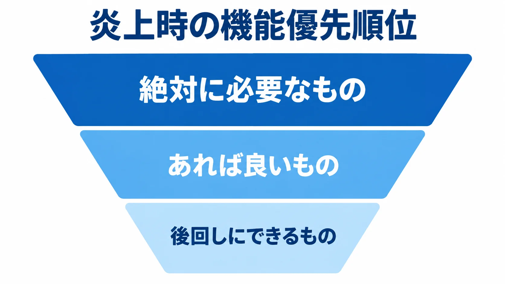 炎上時に見直すリリース機能の優先順位 リリース予定の機能を3つの優先度に分けて整理する図解