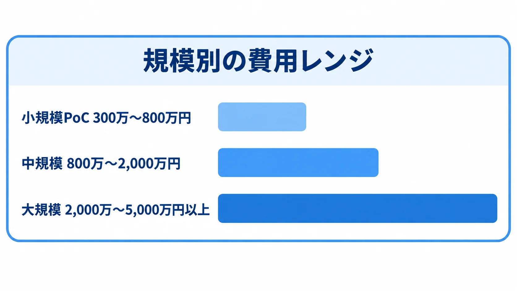 JHipsterシステム開発の規模別費用レンジ 小規模PoC・中規模・大規模の開発費用レンジを横棒で比べた図。