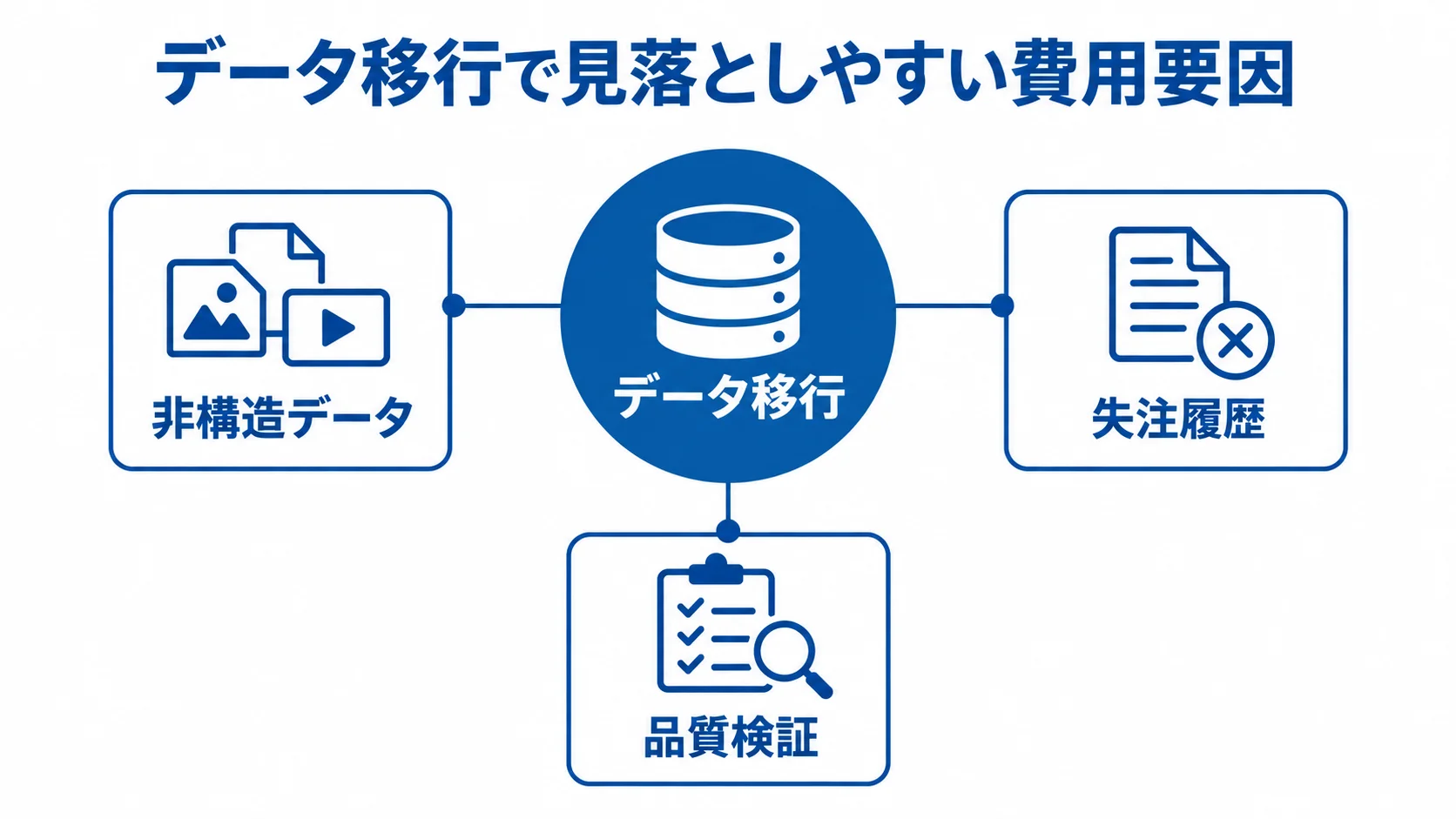 中央のデータ移行に、非構造データ、失注履歴、品質検証の3項目を注釈線で結んだ図解。