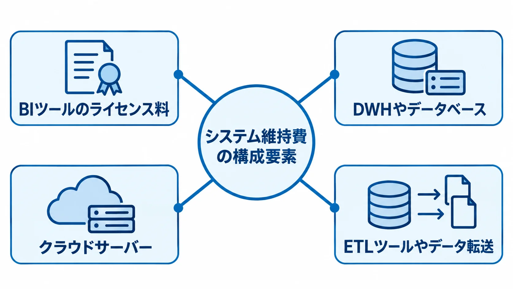 システム維持費を中央に置き、BIツールのライセンス料、DWHやデータベース、クラウドサーバー、ETLやデータ転送を周囲に示した図。