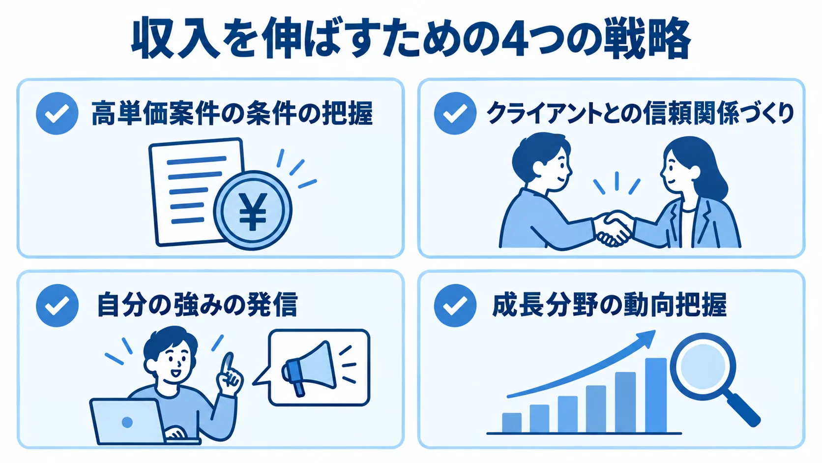 収入を伸ばすために確認したい4つの戦略 収入を伸ばすための戦略として、高単価案件、信頼関係、強みの発信、成長分野の把握を示す図。