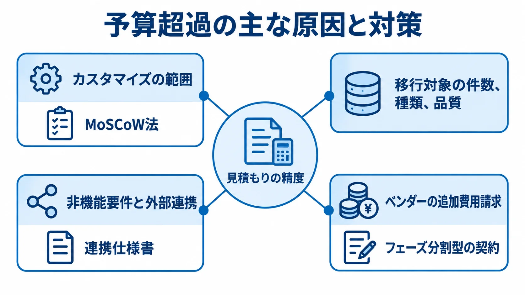 ECリプレイスの予算超過要因と対策 予算超過につながるカスタマイズ、移行データ、外部連携、追加費用請求の4要因と、本文にある関連語句をハブ図で結んだ図。