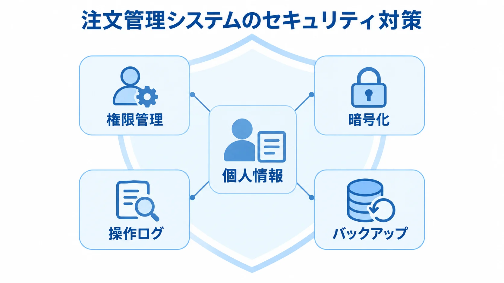 注文管理システムのセキュリティ対策 個人情報を中心に、権限管理、暗号化、操作ログ、バックアップを配置したセキュリティ対策図