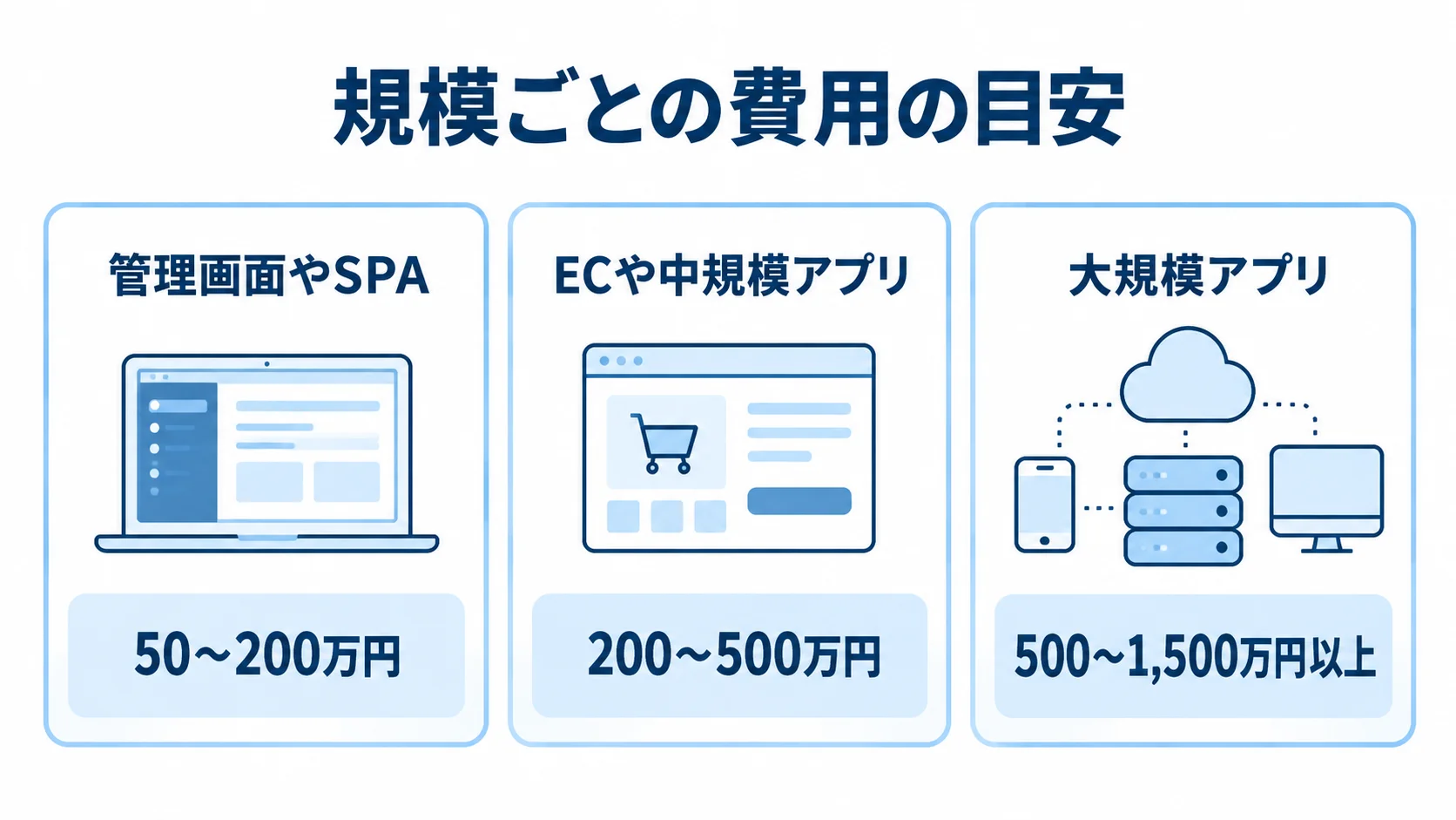 管理画面やSPA、ECや中規模アプリ、大規模アプリの費用帯を並べた3枚のパネル図
