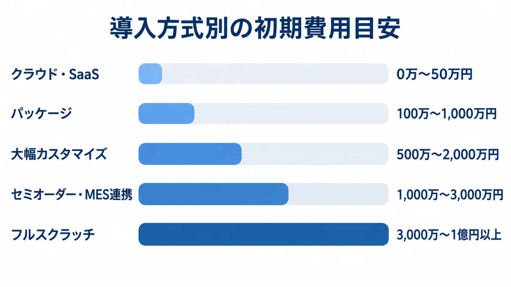 5つの導入方式について、本文に記載された初期費用レンジを横棒で比較した図。