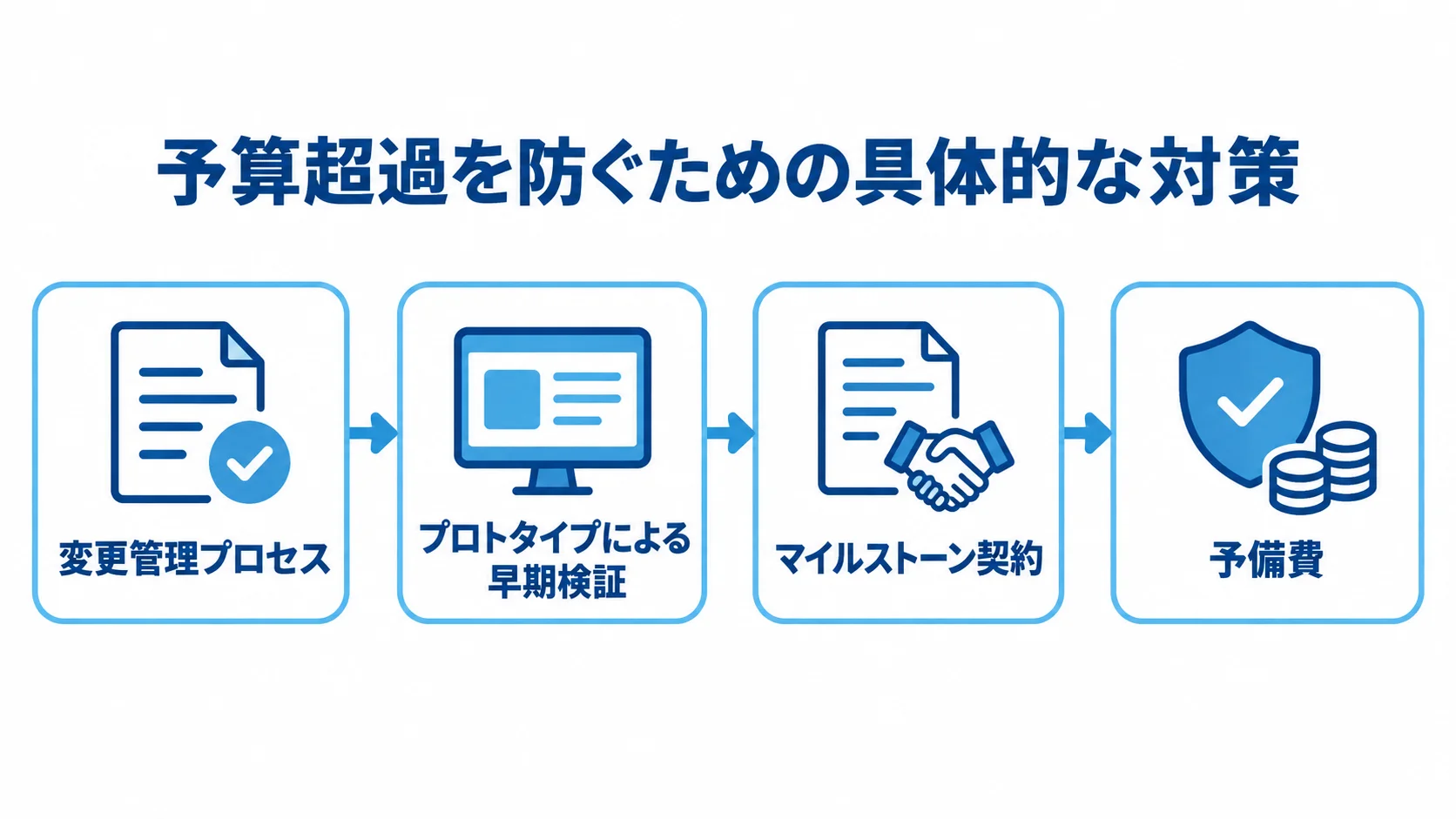 予算超過を防ぐ対策の流れ CSS3開発の予算超過を防ぐ4つの対策を順に並べた図解。
