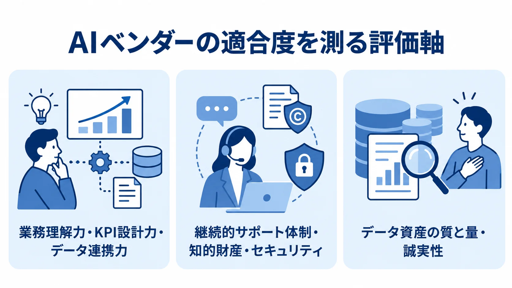 マーケティングAIベンダーを選ぶ3つの評価観点 AIベンダーの評価軸として、業務理解力・KPI設計力・データ連携力、継続的サポート体制・知的財産・セキュリティ、データ資産の質と量・誠実性を並べた図解。
