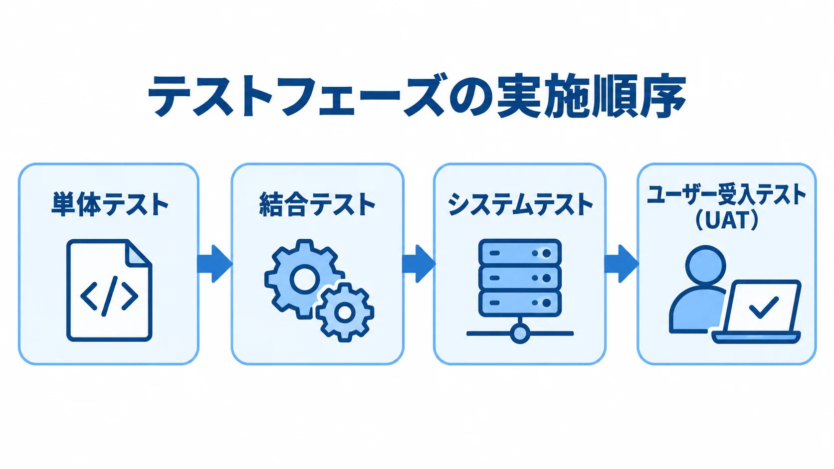 テストフェーズの実施順序 単体テストからユーザー受入テストまでの4段階の順序を示す図解