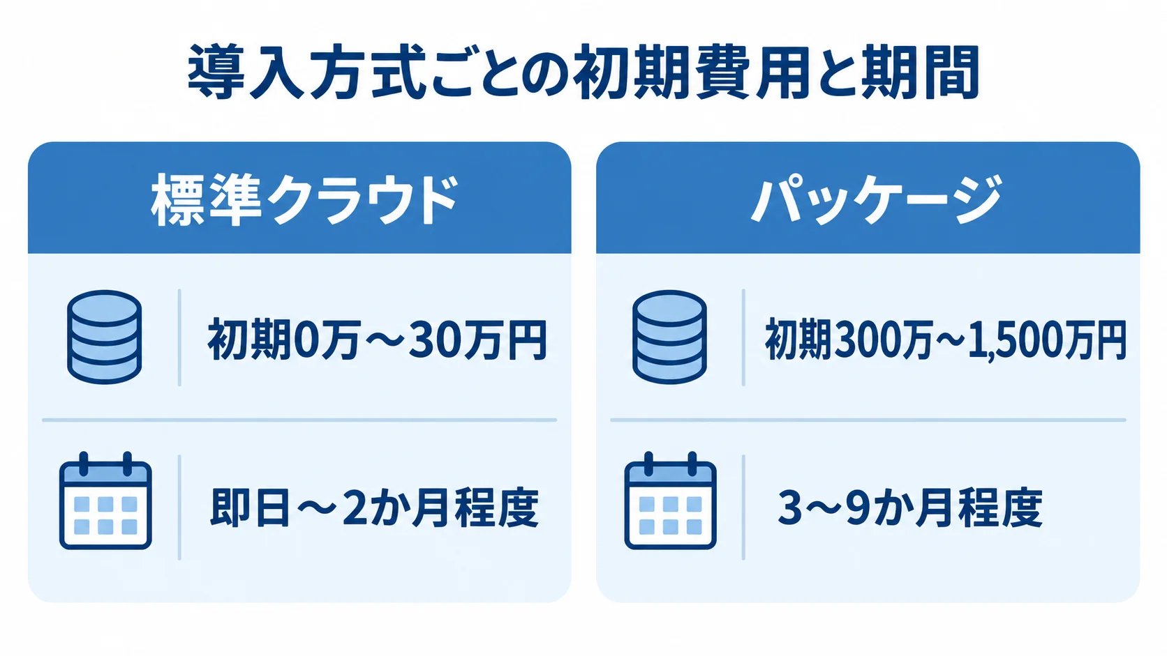 導入方式ごとの初期費用と期間 標準クラウドとパッケージについて、初期費用と導入期間を左右に比較した図。