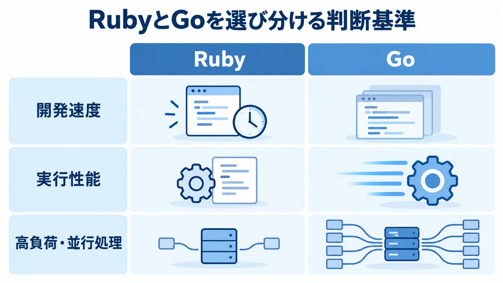 RubyとGoの開発速度・実行性能の比較図 RubyとGoを左右に並べ、開発速度、実行性能、高負荷・並行処理の観点から使い分けを示す図解。