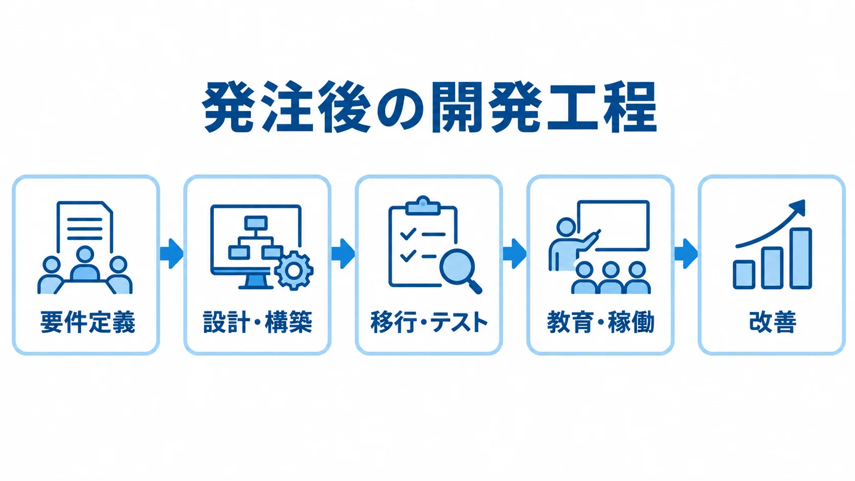 発注後の工程を要件定義から改善まで順に示した流れ図。