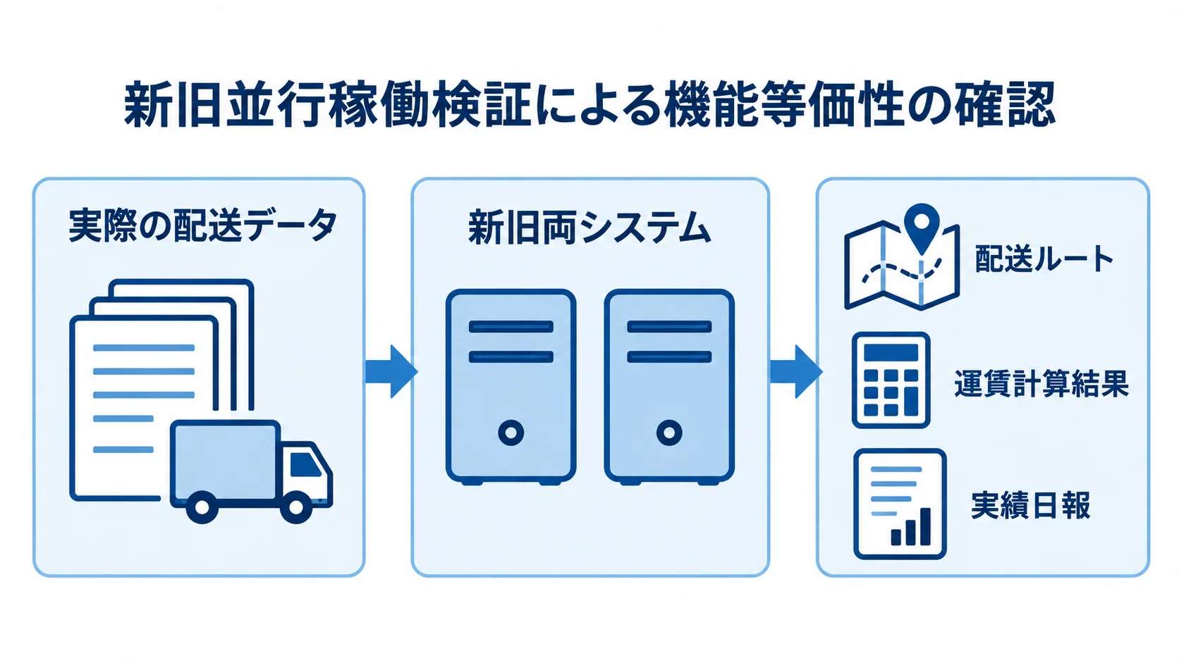 新旧並行稼働検証による機能等価性の確認 実際の配送データを新旧両システムに投入し、配送ルート、運賃計算結果、実績日報を照合する流れの図。