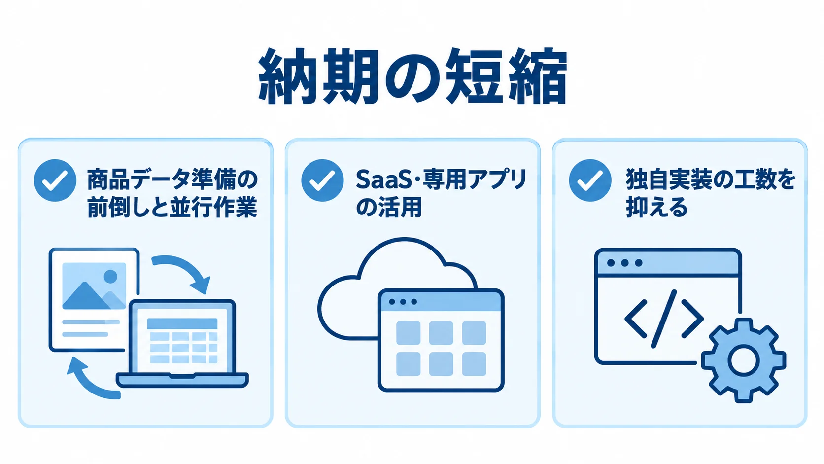 納期短縮に向けた商品準備とサービス活用 商品データ準備の前倒し、SaaS・専用アプリの活用、独自実装の工数を抑える方法を示した図解。