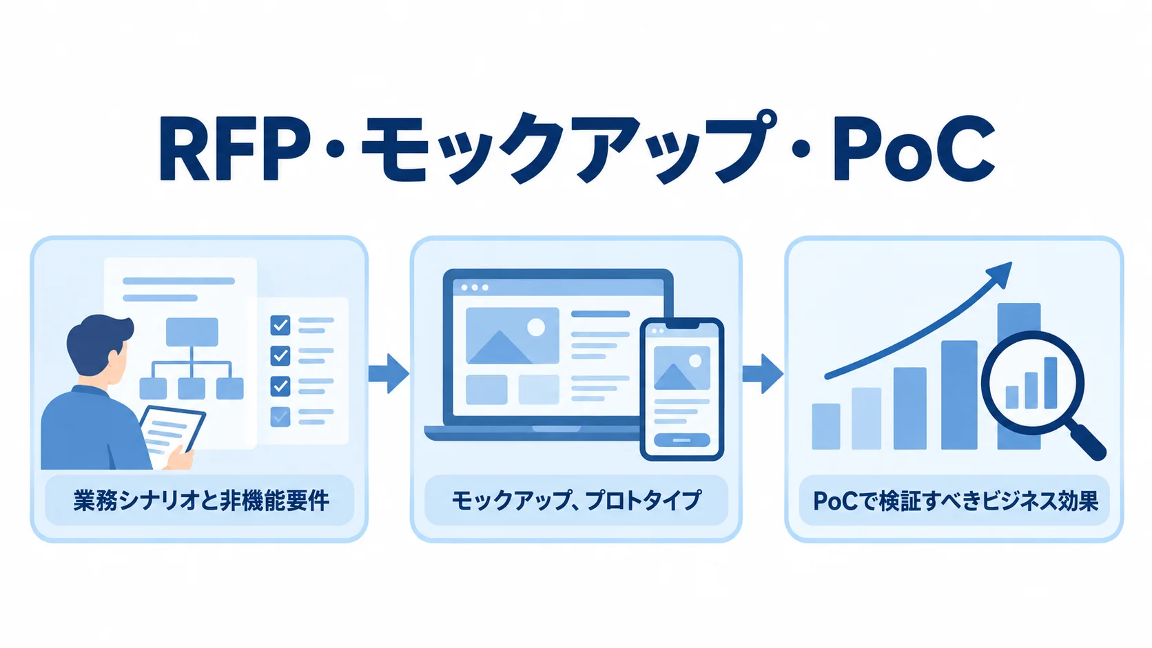 RFPで業務シナリオと非機能要件を示し、モックアップやプロトタイプを経てPoCでビジネス効果を検証する流れ。