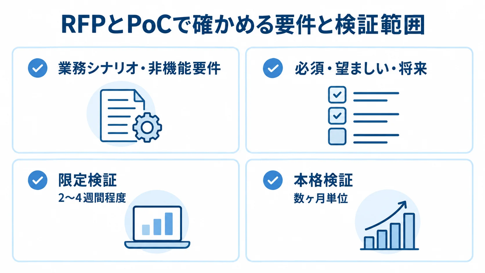 RFPの要件整理とPoCの限定検証・本格検証を、それぞれの期間とともに示す図