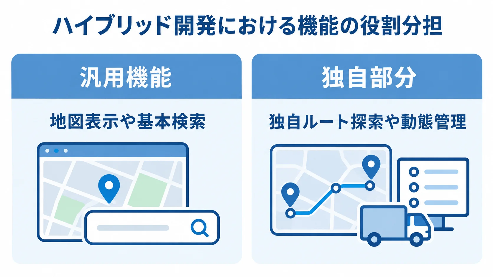 ハイブリッド開発の機能分担 ハイブリッド開発で外部サービスに任せる汎用機能とオーダーメイドで作る独自部分を左右に分けた図