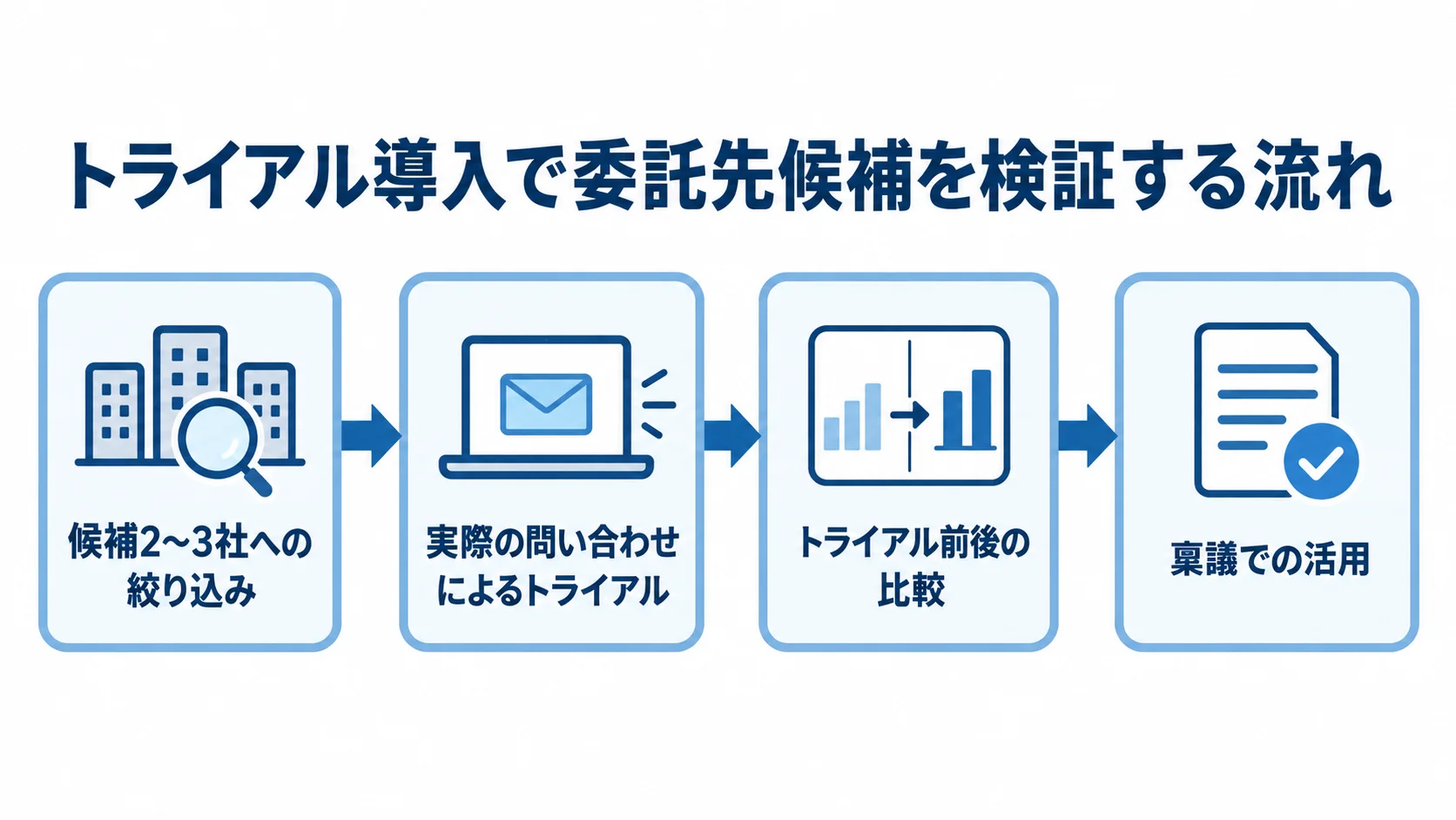 委託先候補をトライアルで検証する手順 候補2〜3社への絞り込みから、実際の問い合わせによるトライアル、導入前後の比較、稟議での活用へ進む流れ図。